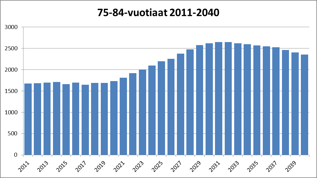 Väestöennuste 2012-2040 17 4.9. 75-84-vuotiaat Kuvio 20. 75-84-vuotiaiden lukumäärä Kemissä väestöennusteen mukaan 2011-2040 Taulukko 10.