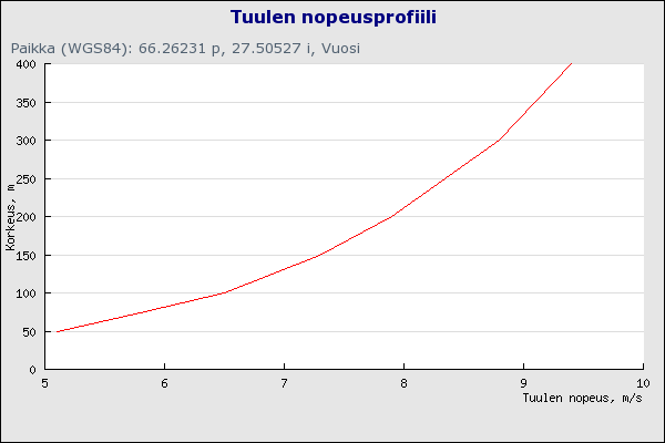 Tuulennopeus kasvaa korkeuden kasvaessa.