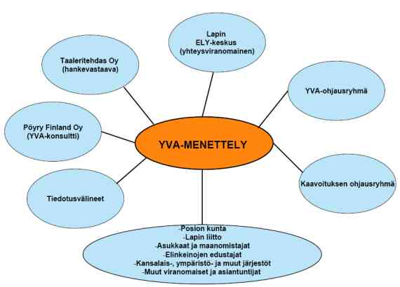 11 Kuva 2-2. YVA-menettelyyn osallistuvat tahot 2.3 Arviointimenettelyn aikataulu Murtotuulen YVA-menettely on tarkoitus saada päätökseen keväällä 2013.