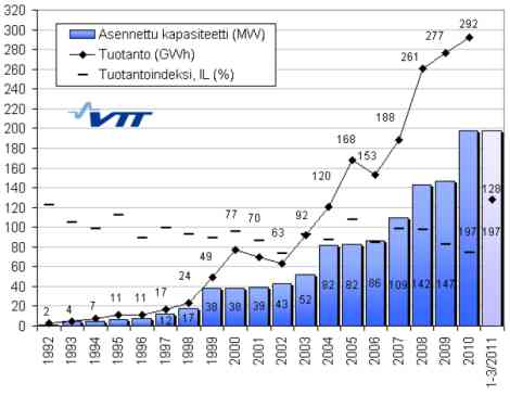 17 Kuva 3-2. Suomen tuulivoimatuotanto (GWh) ja yhteenlaskettu kapasiteetti (MW vuoden lopussa). Tuotantoindeksi 100 % vastaa keskimääräistä vuosituotantoa 1987-2001 (VTT 2011).