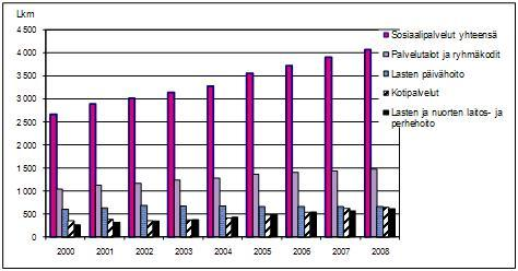 35 asumiseen, lasten ja nuorten laitos- ja perhehoitoon sekä kotipalveluihin. Yksityisten sosiaalipalvelutoimintayksiköiden määrä on kasvanut tasaisesti koko 2000- luvun ajan.