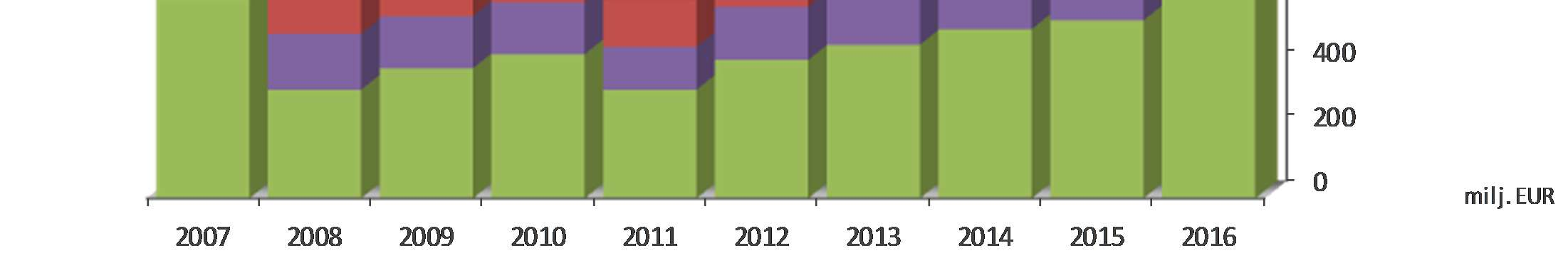 Sijoitusomaisuus ja rahavarat 2007-2016