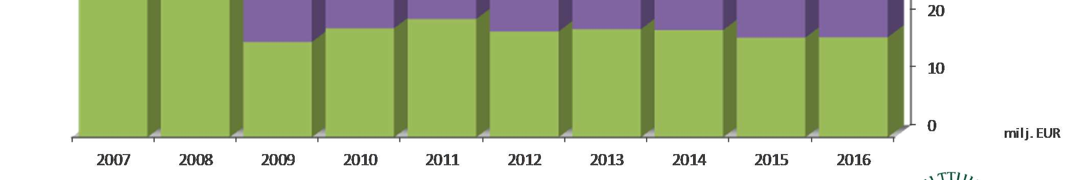 Sijoitustuotot 2007-2016 (57,2 milj.