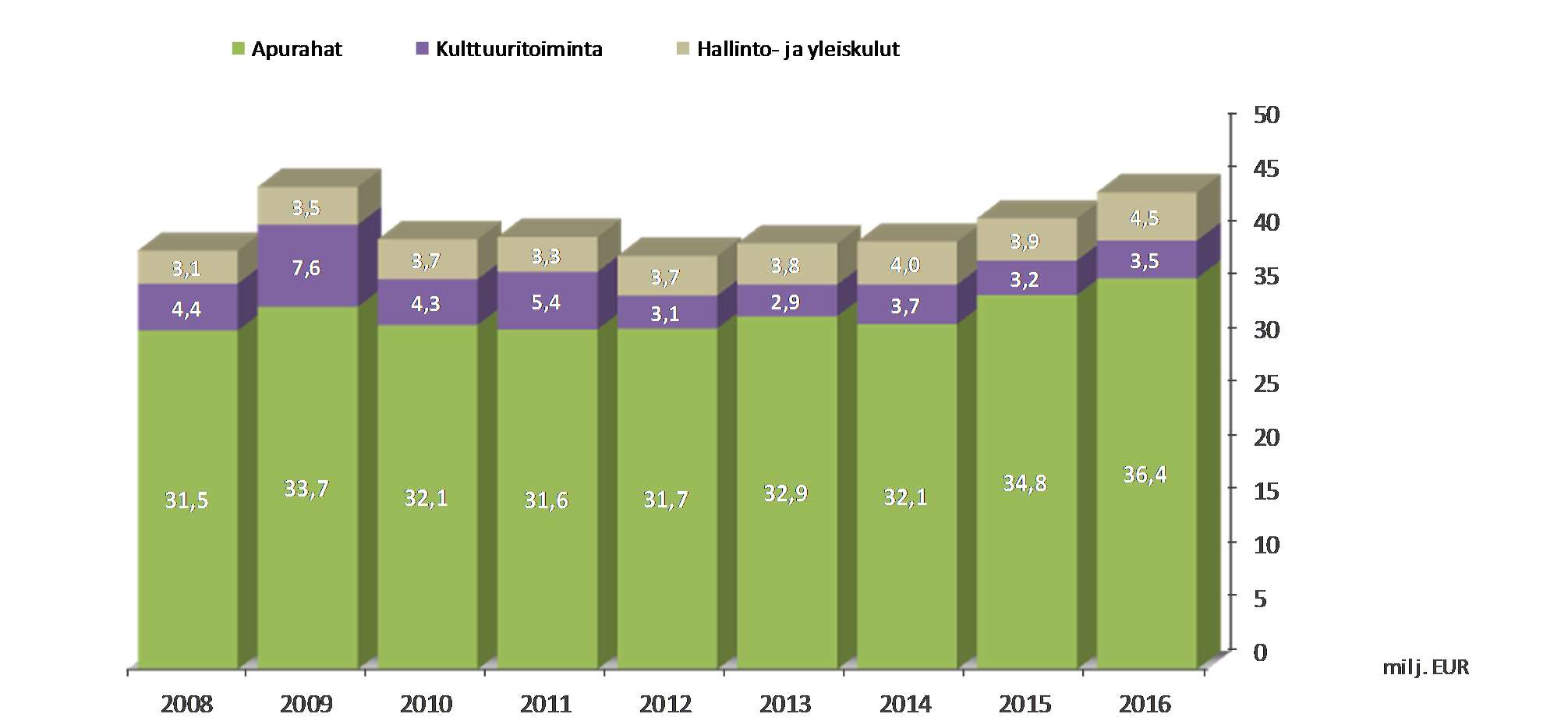 Varsinaisen toiminnan kulut (milj.