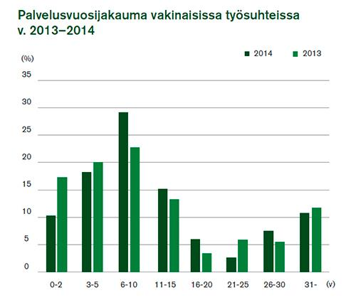 48 KUVIO 5. Henkilöstön ikäjakauma Fenniassa v. 2013 2014. (Fennian henkilöstökertomus 2014, 5) KUVIO 6. Palvelusvuosijakauma Fenniassa v.