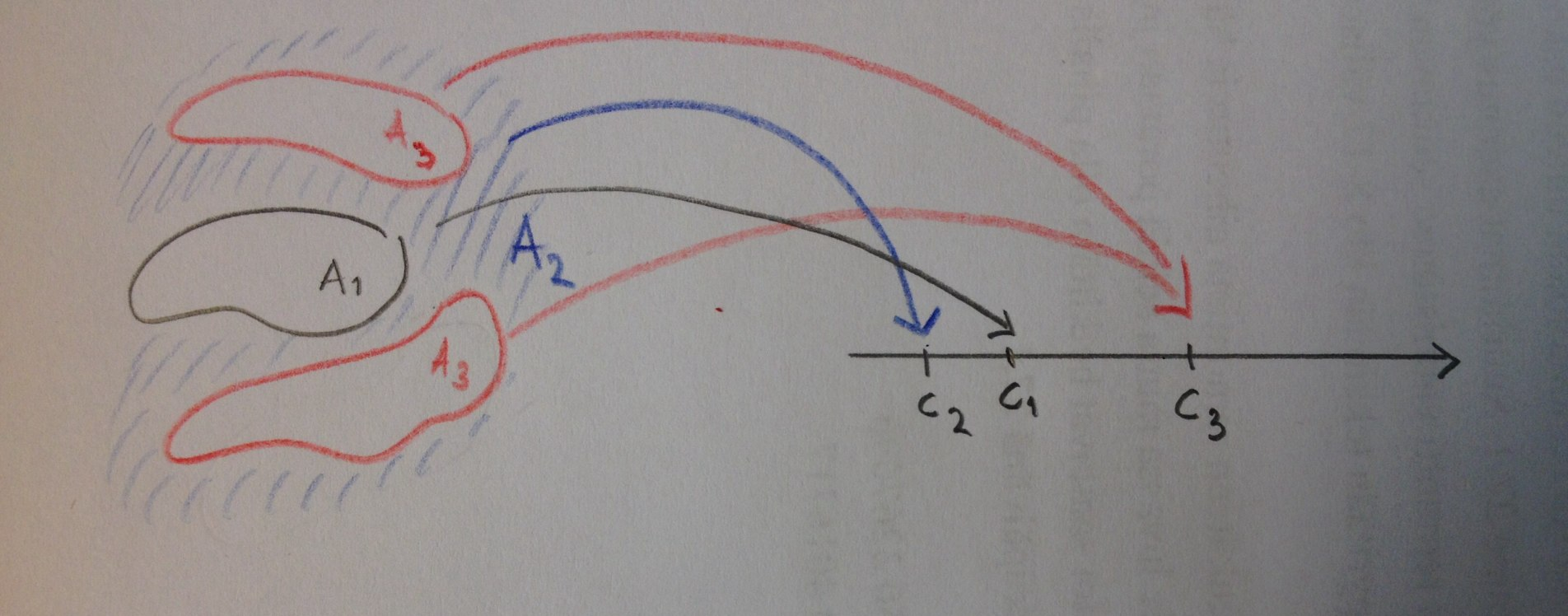 Määritelmä 3.1. Funktio f : R n R on yksinkertainen, jos on mitalliset joukot 1,..., k R n ja luvut c 1,..., c k R, joille k f(x) = c i χ i (x) kaikilla x R n. Tällöin merkitään f Y. Esimerkki 3.2.