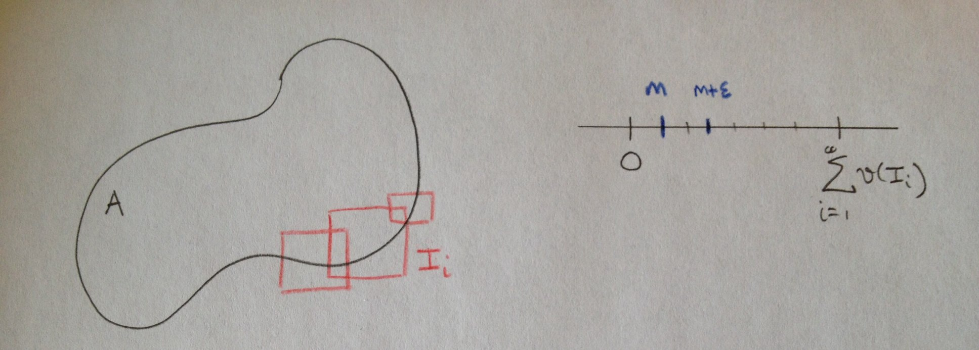 Määritelmä 2.2. Olkoon I = I (1) I (2) I (n) R n väli ja a i, b i, a i b i, välien I (i), i = 1,..., n, päätepisteet. Luku on välin I geometrinen mitta. (v( ) = 0).