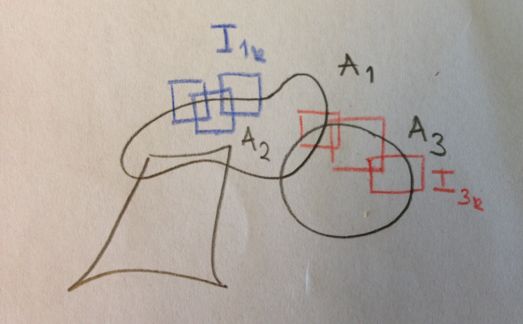 (3) Olkoot 1, 2, R n. Voidaan olettaa, että m ( i ) < kaikilla i. Olkoon ε > 0. Jokaiselle i on I i1, I i2, K, joille i ja v(i ik ) < m ( i ) + ε 2.