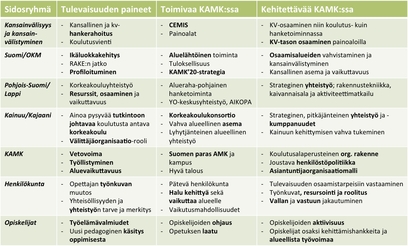 4 opiskelijoiden motivoivien, kehittävien ja palkitsevien käytännön kehittämistoimien tekemisen mahdollistaminen yhdessä alueellisten toimijoiden kanssa.