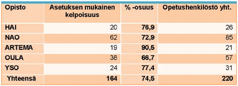 4.1 Opetushenkilöstön asetuksen mukainen kelpoisuus Taulukko 9 Opettajat/määrä, joilla on asetuksen mukainen kelpoisuus (kaikki opettajat) Henkilöstökertomukseen laskettu opetushenkilöstön määrä
