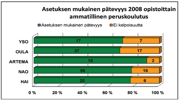Opettajien asetuksen mukaista kelpoisuutta on seurattu kuntayhtymässä jo useiden vuosien ajan.