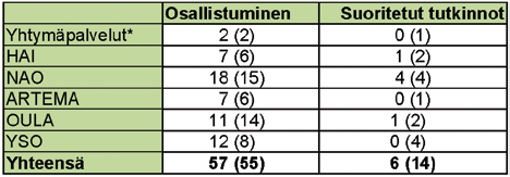 Taulukko 11 Henkilökunnan osallistuminen tutkintoon johtavaan koulutukseen v.