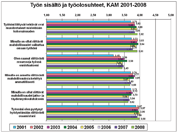 Työilmapiiri-ryhmään kuuluva väittämä Hyvin tehty työ on huomattu yksikössäni on ollut heikoin osa-alue useana vuonna. Työyhteisön ilmapiirin kehittämiseen toivottiin panostusta mm.