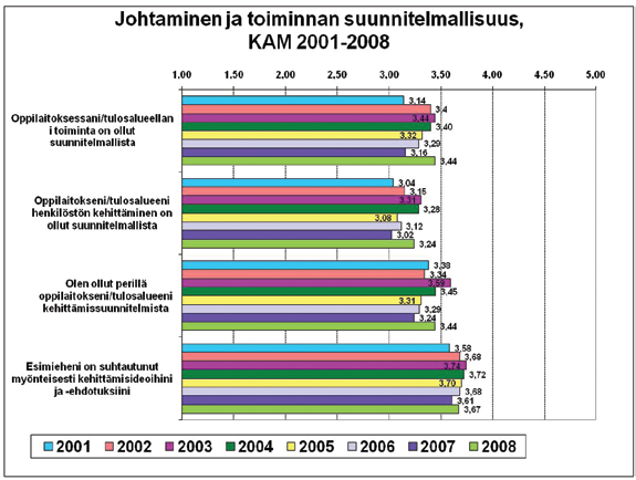 Johtaminen ja toiminnan suunnitelmallisuus -ryhmään kuuluvista asioista on kerrottu opistokohtaisesti pedagogisen johtajuuden kohdassa. Johtaminen teemana nousi esille laajasti 40 vastauksessa.