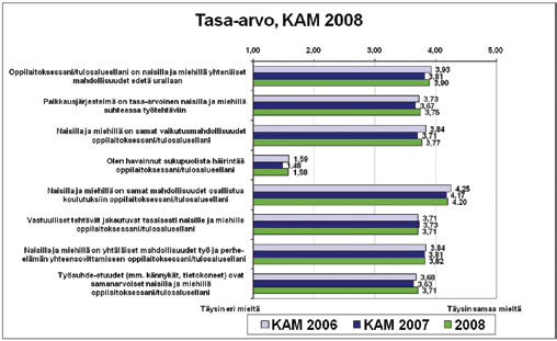 Tasa-arvoon liittyvät vastaukset ovat edellisten vuosien tasolla.