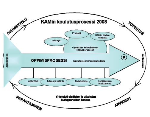 Kuntayhtymän prosesseja on tarkistettu useaan kertaan vuosien 2004-2008 aikana.