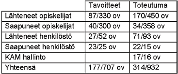 Opiskelijoiden Leonardo da Vinci -liikkuvuushanketta MAMEKAM II käsiteltiin jokaisessa kevään kokouksessa.