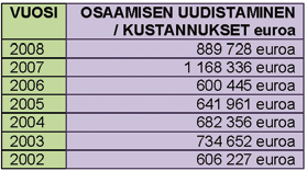 Taulukko 12a Henkilöstön osaamisen uudistaminen vuonna 2008 (ilman TYKY-toimintaa) Yllä olevan taulukon mukaiset luvut on ilmoitettu ammatillisen peruskoulutuksen osalta OPH:n tulosrahoituslaskentaan.