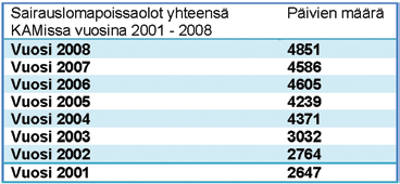 Taulukko 13 Työterveyshuollon ja sairaanhoidon kustannukset yksiköittäin vuonna 2008 sekä yhteenveto vuosista 2001-2008 * =työterveyshuollon palvelut korvaus lk I **= Sairaanhoito ja muu hoito