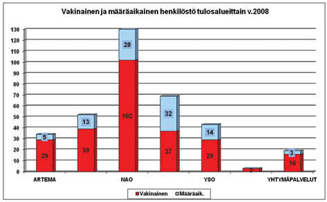 2. HENKILÖSTÖN MÄÄRÄ Henkilöstökertomus 2008 Kuntayhtymän henkilöstömäärä oli 31.12.2008 yhteensä 350 henkilöä. Koko henkilöstön määrästä vakinaisia kokoaikaisia henkilöitä on 73 %.