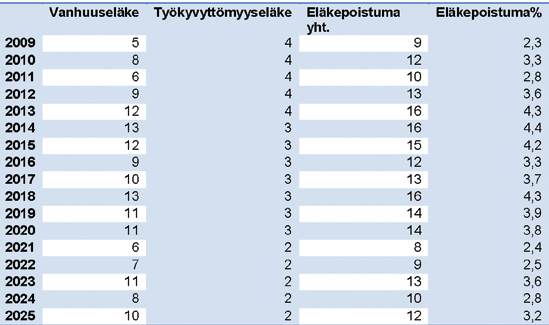 8. ELÄKÖITYMINEN Taulukko 15 Kuntayhtymän palveluksesta vuoden 2008 aikana eläkkeelle jääneet * Yhtymäpalvelut sisältää kuntayhtymän keskushallinnon ja AIKUKAMin henkilöstön Taulukko 16