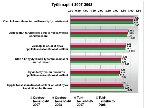 LIITE 1 Henkilöstökyselyn tulokset vuosina
