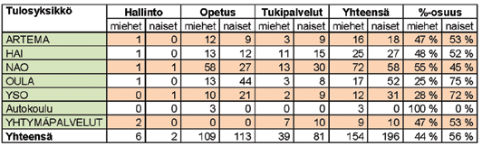 Yhtymäpalvelut sisältää aikuiskoulutus- ja oppisopimuskeskuksen henkilökunnan (4 henkilöä) ja määräaikaiset, koko yhtymää koskevien hankkeiden, toimijat.