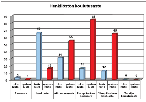 4. HENKILÖSTÖN KOULUTUS JA PÄTEVYYS Henkilöstön osaaminen ja kouluttautuminen ovat oleellinen osa henkilöstön laadullisia ominaisuuksia mitattaessa.