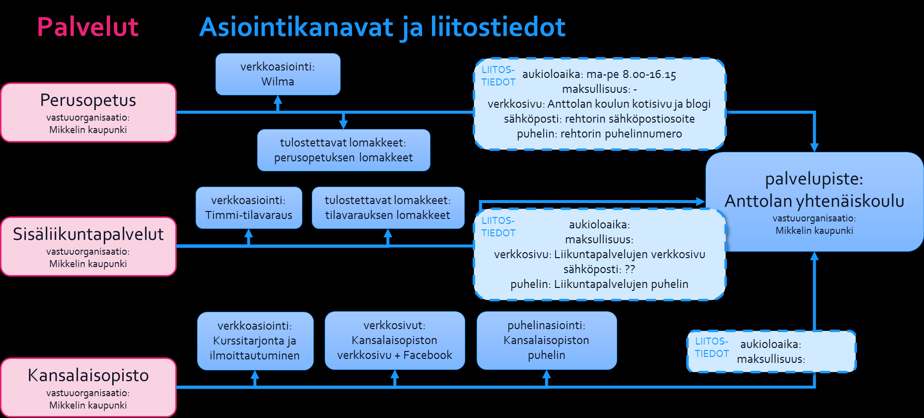 Miten palvelu, asiointikanava ja organisaatio kytkeytyvät toisiinsa PTVtietomallissa?