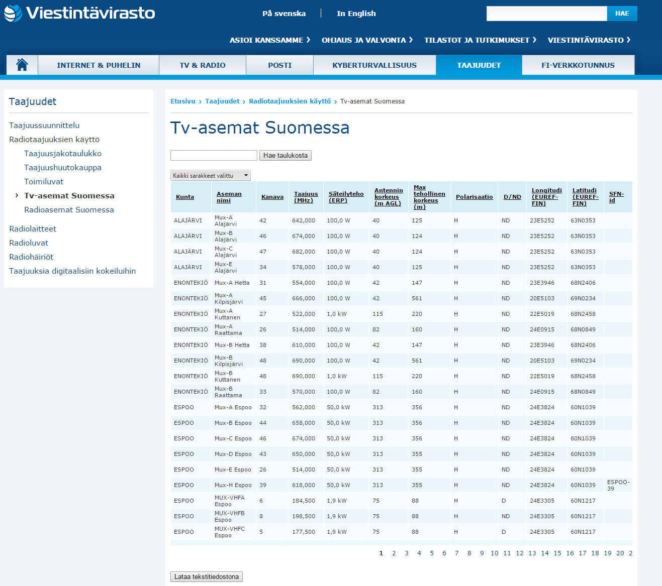 Miten data on