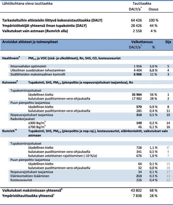 Taulukko 2. Yhteenveto TEKAISU-hankkeessa tehdyistä torjuntatoimenpiteiden vaikuttavuusarvioinneista (SHS=second hand smoke = passiivitupakointi).