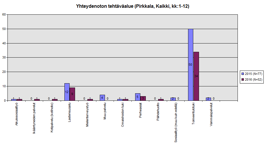 5.2.3 Nokia Kuvaaja 9: Nokian yhteydenoton tehtäväalue vuosina 2015-2016. 5.2.4 Pirkkalan ja
