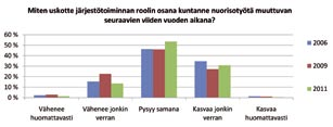 taan. Joissakin kunnissa muuttoliike ja nuorempien ikäluokkien pieneneminen supistavat jäsenmäärää ja sitä kautta koko järjestön toimintaa.