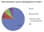 Verkkonuorisotyötä noin joka toisessa kunnassa Kyselyyn vastanneista kunnista 47 % tekee verkkonuorisotyötä ja 16 %:ssa sen toteuttaminen on suunnitteilla.