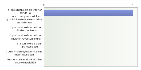 22. 7.4 henkilöstön osaamisen vahvistaminen 23., ja koulutuksessa on edetty 24. 7.5 päihde- ja mielenterveyssuunnitelman käyttö ohjaavana työvälineenä 25.