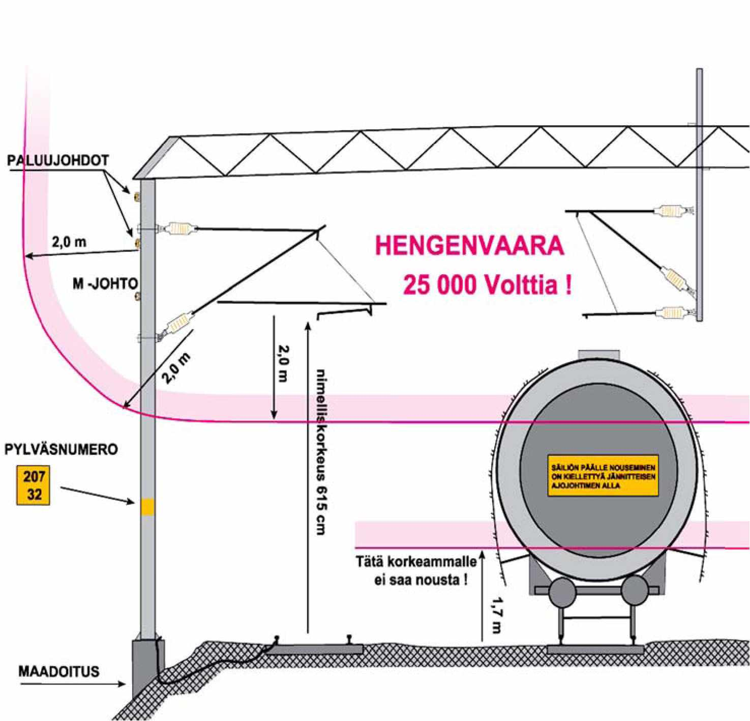 17 2,0 m M -JOHTO HENGENVAARA 25 000 Volttia! PYLVÁSNUMERO Tata korkeammalle ei saa nousta I M A A DO ITU S Kuva 4. Suojaetäisyydet (Ratatyöturvallisuuskoulutus 2010).