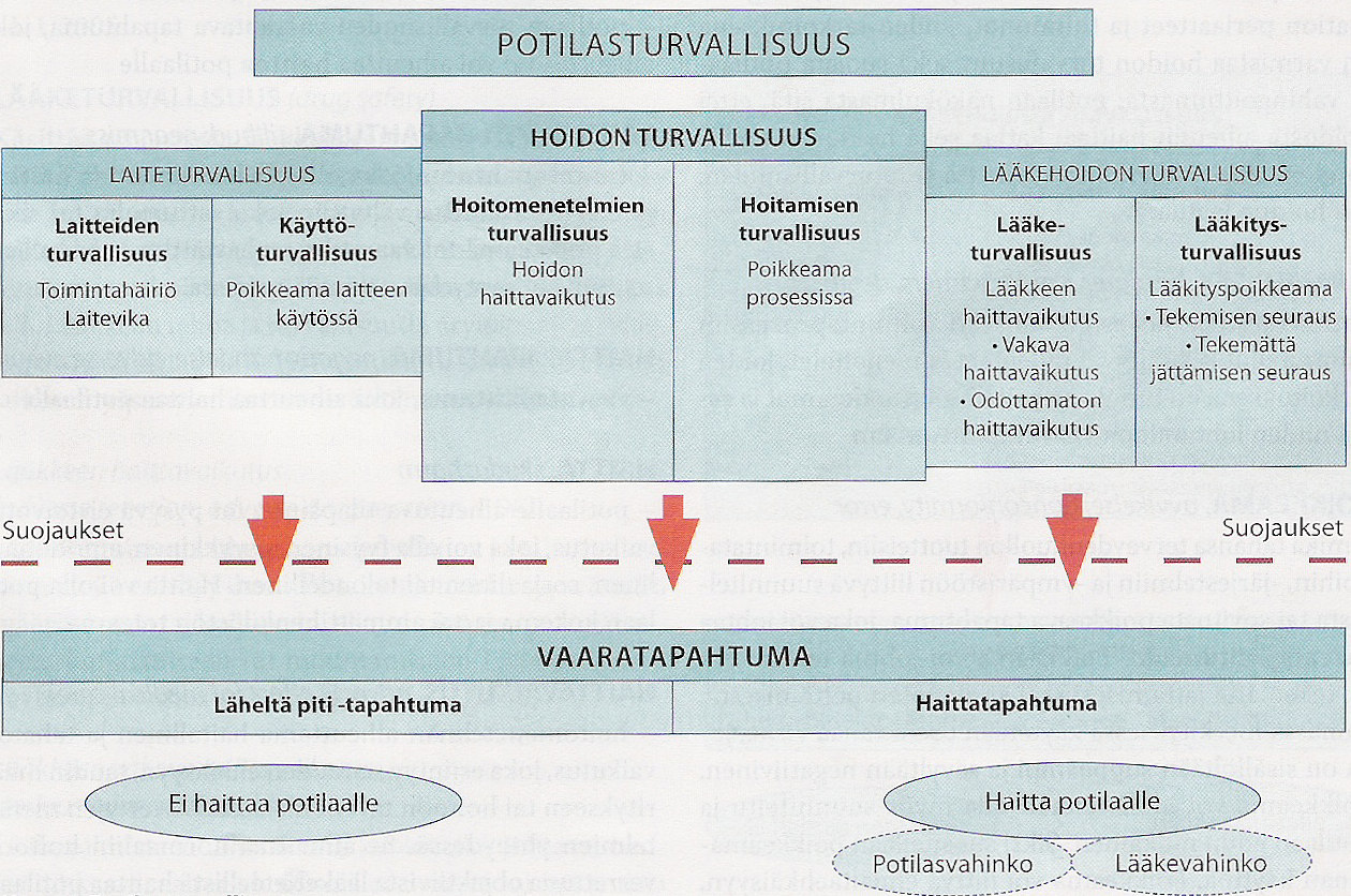 17 KUVIO 1. Potilasturvallisuus (Potilasturvallisuussanasto - Lääkehoidon turvallisuussanasto 2006, 29.