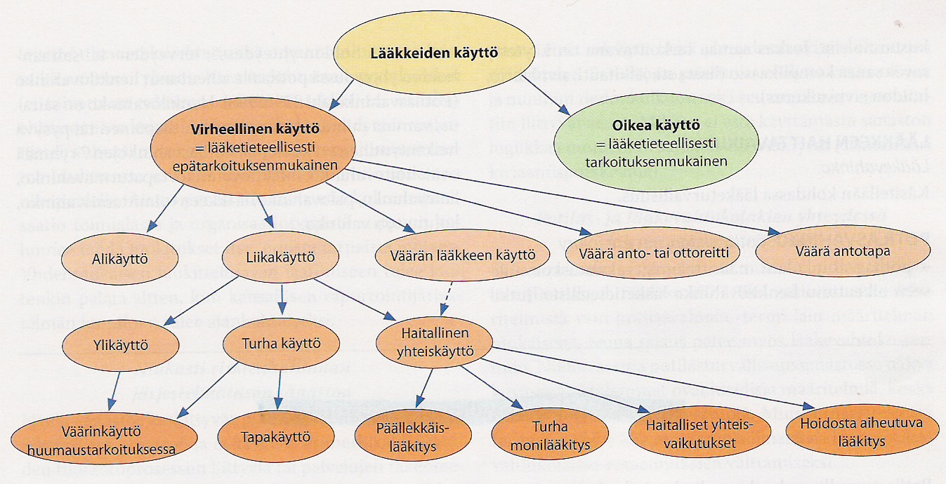 22 Lääkkeiden oikea käyttö Lääke on määrätty, toimitettu ja annettu oikein.