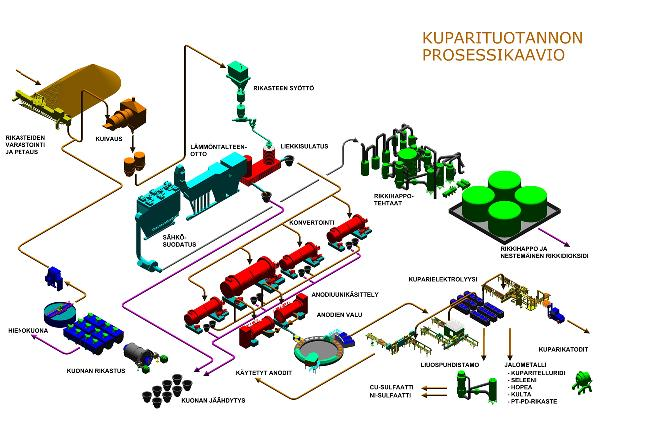 10 3 KUPARIN VALMISTUS HARJAVALLASSA 3.1 Yleiskuvaus Kuparisulaton raaka-aineena käytetään kuparirikastetta, jossa kupari on ns.