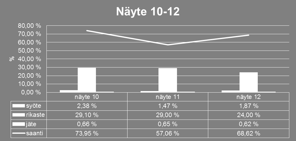 39 Kuva16.Näytteiden 10-12 syötteet,rikasteet ja jäte sekä kennon saanti Vaahdonnopeus ylitti asetusarvon nousten 50ms.