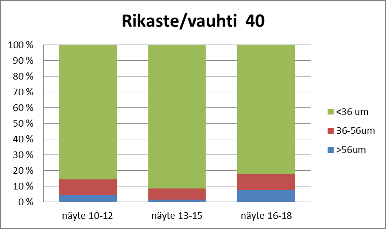 44 Näytteiden 10-18 partikkelien raekokoluokat päivittäisten koeajojen keskiarvolla Kuva 26. Näytteiden 10-18 raekoko syötteestä Syötteen raekoot muistuttivat hyvin paljon eri ajojaksoilla toisiaan.
