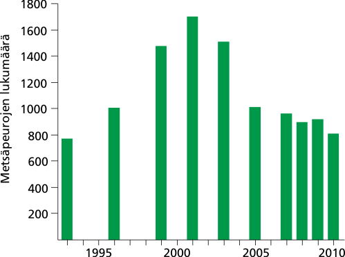 Metsäpeura Kainuussa Metsäpeurojen lukumäärä