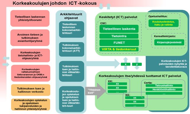 kokonaiskuvaa korkeakoulutuksen ja tutkimuksen ICT:n ohjausyhteistyöstä. Lisäksi Korkeakoulujen ICT-palveluiden nykytila ja tavoitetilakuvausta on tehty neljästä eri lähtökohdasta. Kokouksessaan 17.