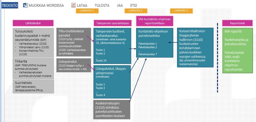 Kuntatieto-ohjelman Tampere-pilotti Esimerkki Tuotos: