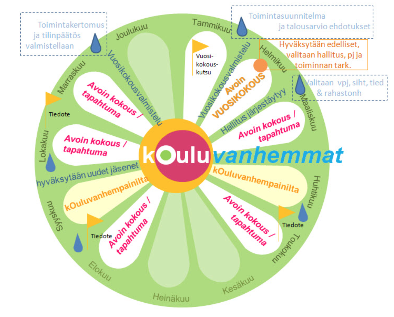 ARVIOINNIN VUOSISUUNNITELMA/ VUOSIKELLO KUKA,