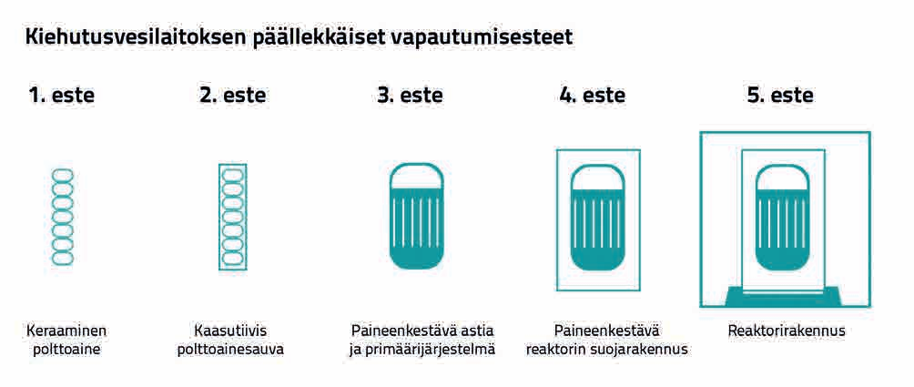 ja jäähdytteen sisältämät radioaktiiviset korroosiotuotteet normaalikäytössä tiiviin jäähdytyspiirin sisällä, mistä ne poistetaan hallitusti reaktoriveden puhdistusjärjestelmän tai