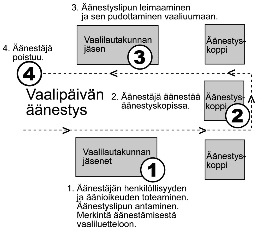 34 Vaalipäivän äänestyksen kulkua