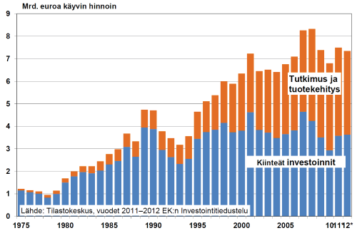 Liite Lähteet: Tilastokeskus, vuodet 2011 2012 EK:n Investointitiedustelu Tehdasteollisuuden kiinteät investoinnit, milj.