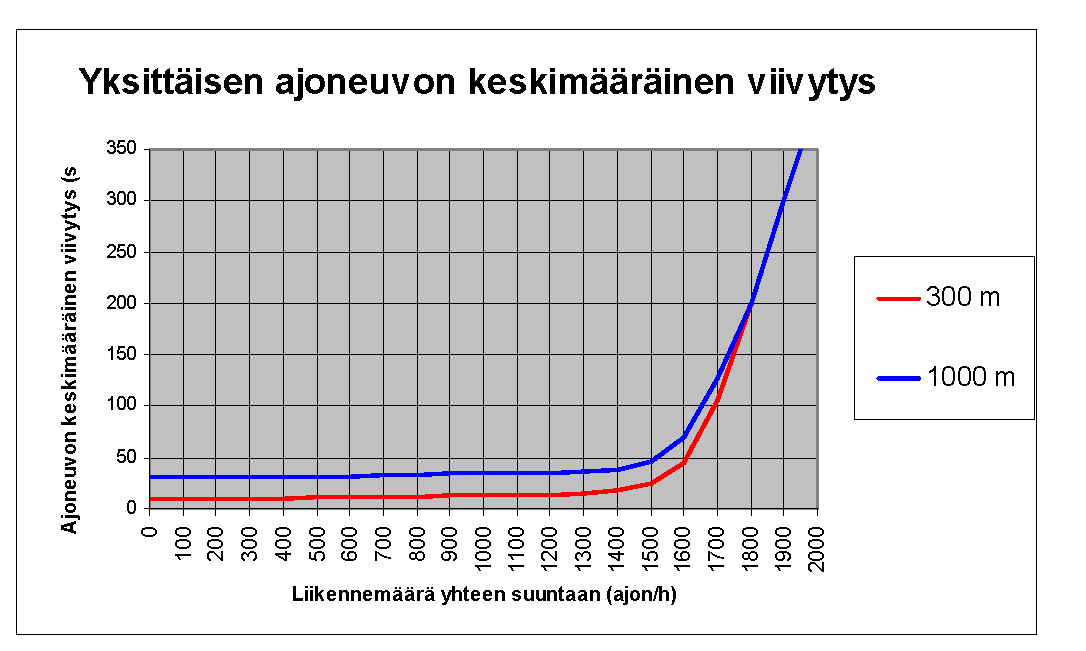 27 Liikenne tietyömaalla Tienrakennustyömaat Kun kaksiajorataisen tien kaksi samansuuntaista kaistaa kavennetaan yhdeksi kaistaksi ja nopeusrajoitus alennetaan 80 km/h 50 km/h, välityskyvystä