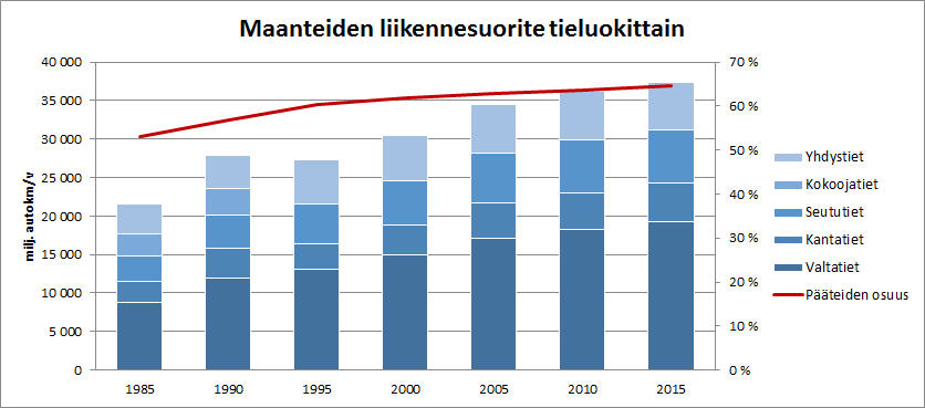 11 3 Pääteiden merkitys 3.1 Päätieverkko Päätieverkko on valtakunnan eri osia ja alueita yhdistävä sekä tärkeimpiä ulkomaanyhteyksiä jäsentävä valtakunnallisen aluerakenteen osa.